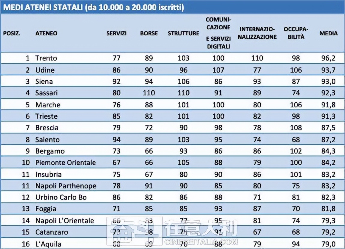 意大利本国大学2023/2024年排名整体北强南弱