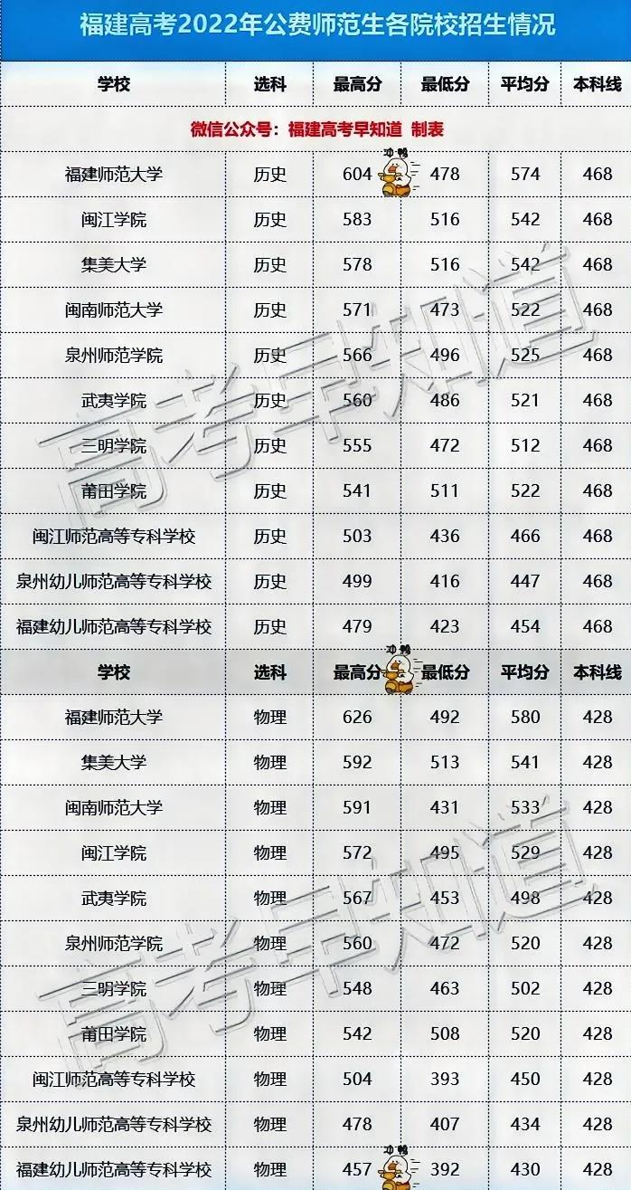 2022年福建高考400分能上什么学,2023福建考生排名多少能上本科