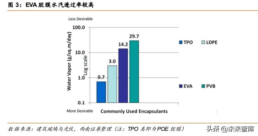 POE行业专题报告：N型迭代，POE行业开启高成长序幕