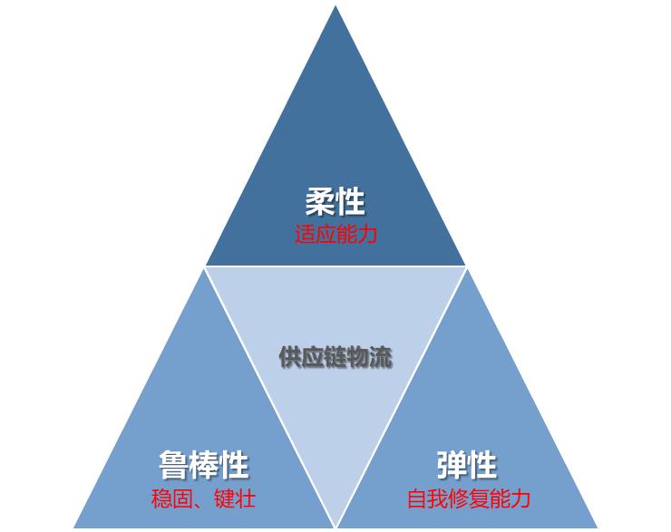 物流的基本功能不包括什么,物流的基本环节