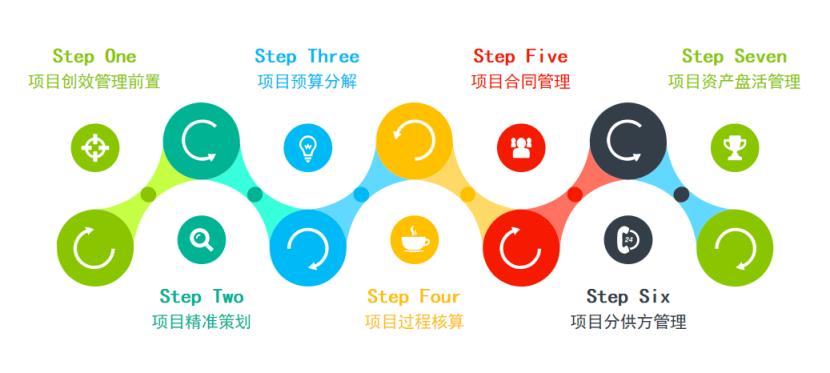 商务管理有哪些阶段,全周期管理方案