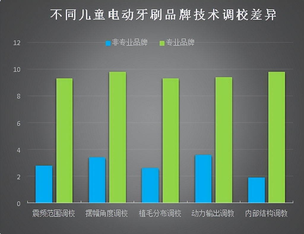 儿童电动牙刷排名第一名推荐测评,什么牌子的儿童电动牙刷性价比高
