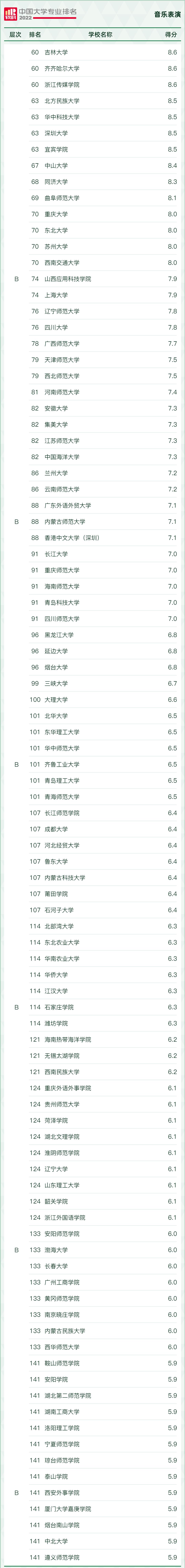 2022学科评估大学排名,2021中国大学最好学科排名