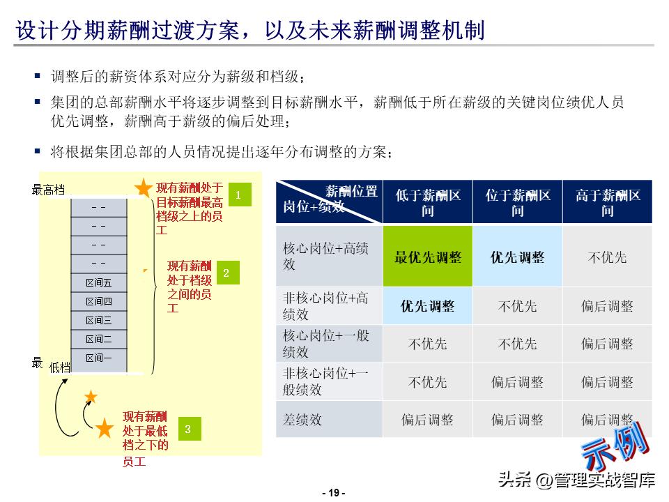 德勤薪酬搭建方案,德勤品牌培训进阶课程