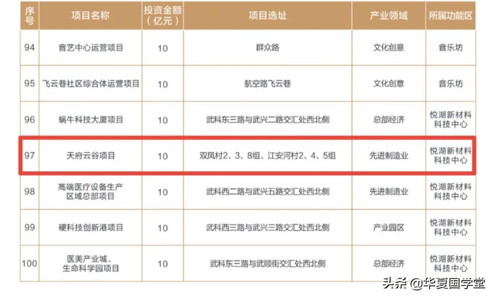 2022年武侯重大项目投资清单发布，看悦湖科技城这个区域如何布局