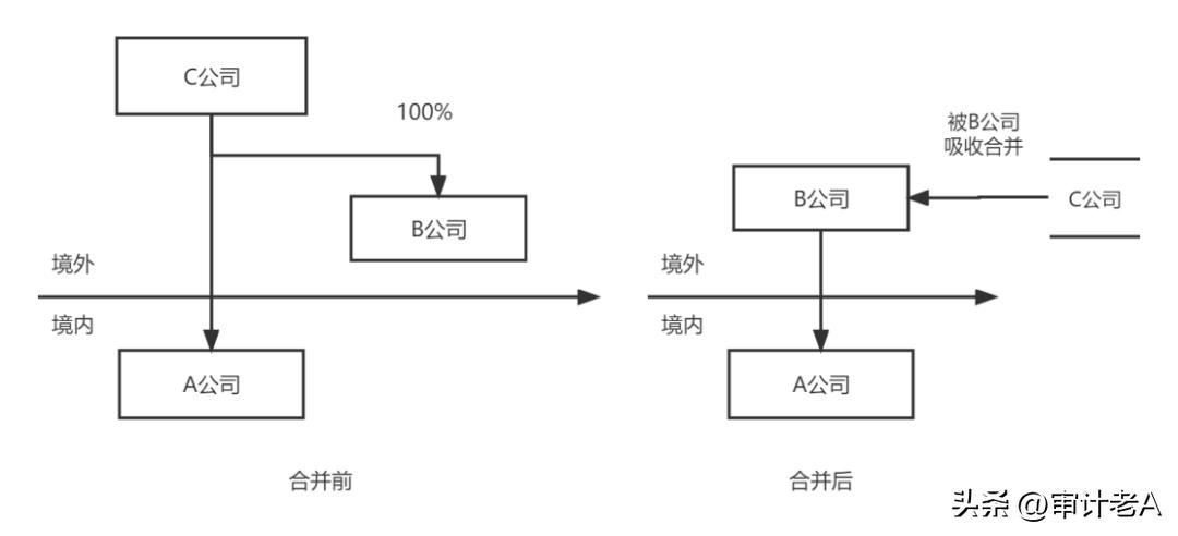 境外股东被吸收合并导致企业股权变动，税局恐按股权转让追征税款