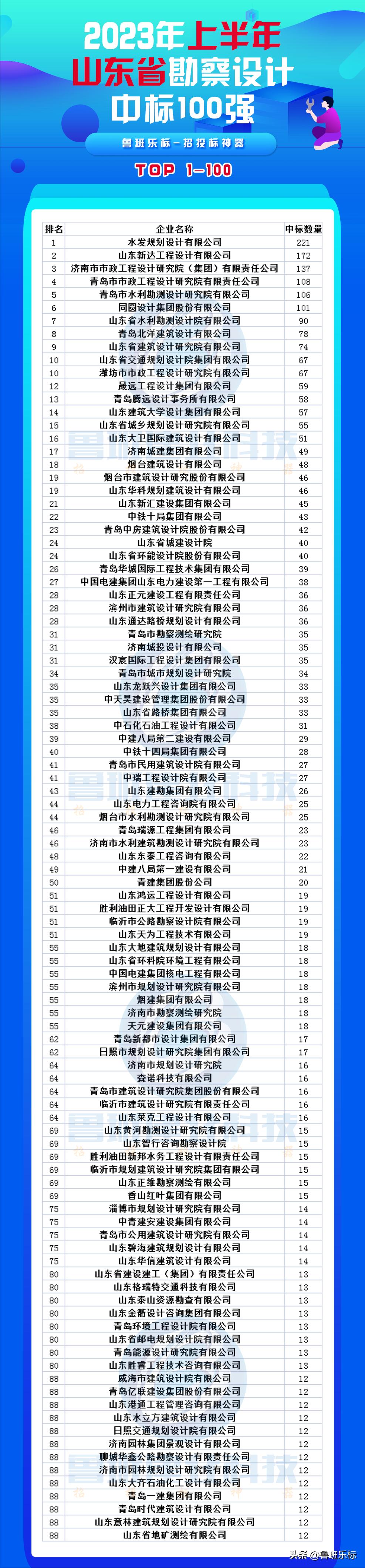 2023工程施工中标100强,2022年全国监理中标100强