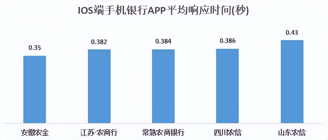 结果最新出炉|22家农村银行机构手机银行“七大核心性能”评测