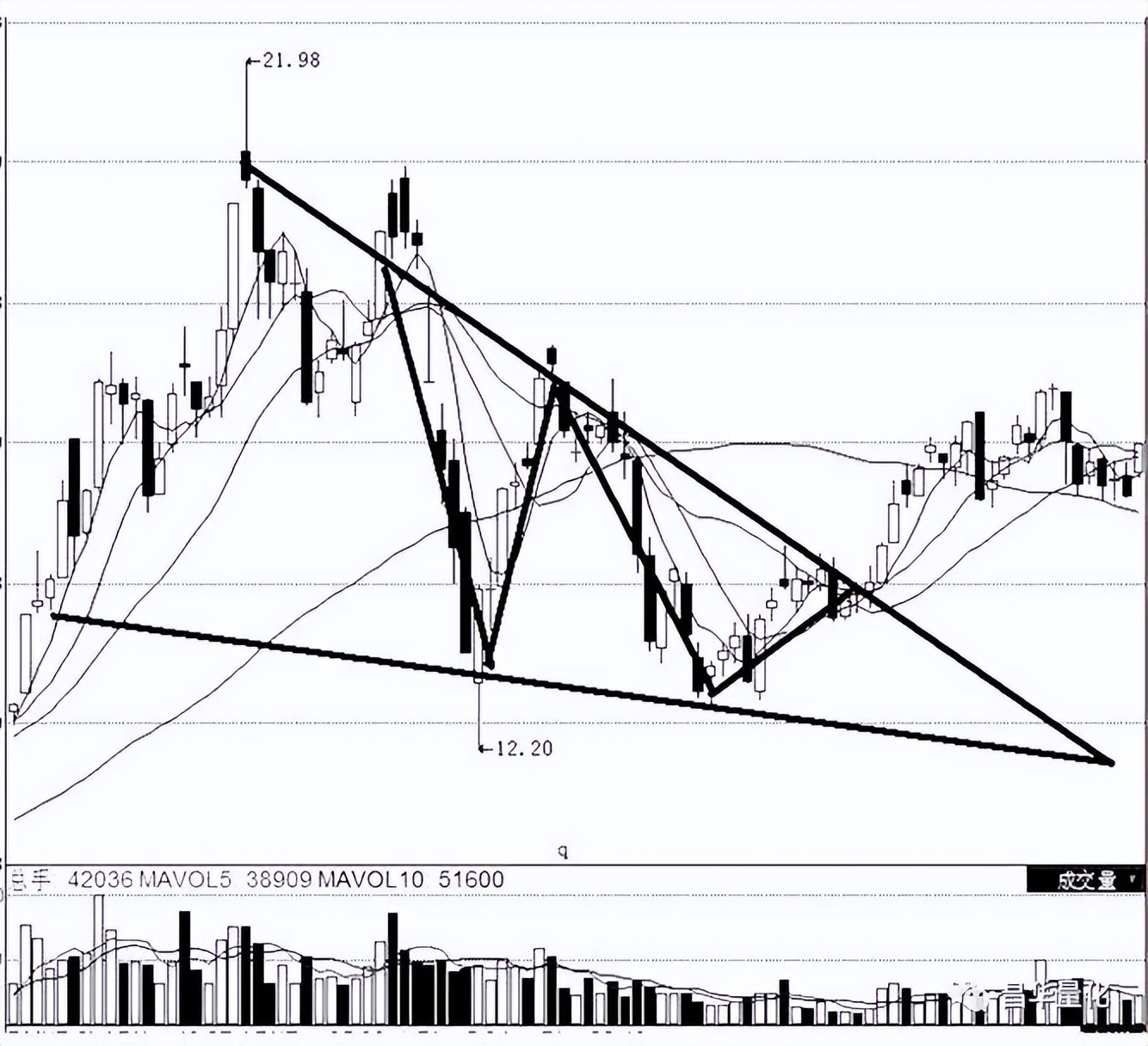 股市底部形态十大特征,股市十大经典上涨形态