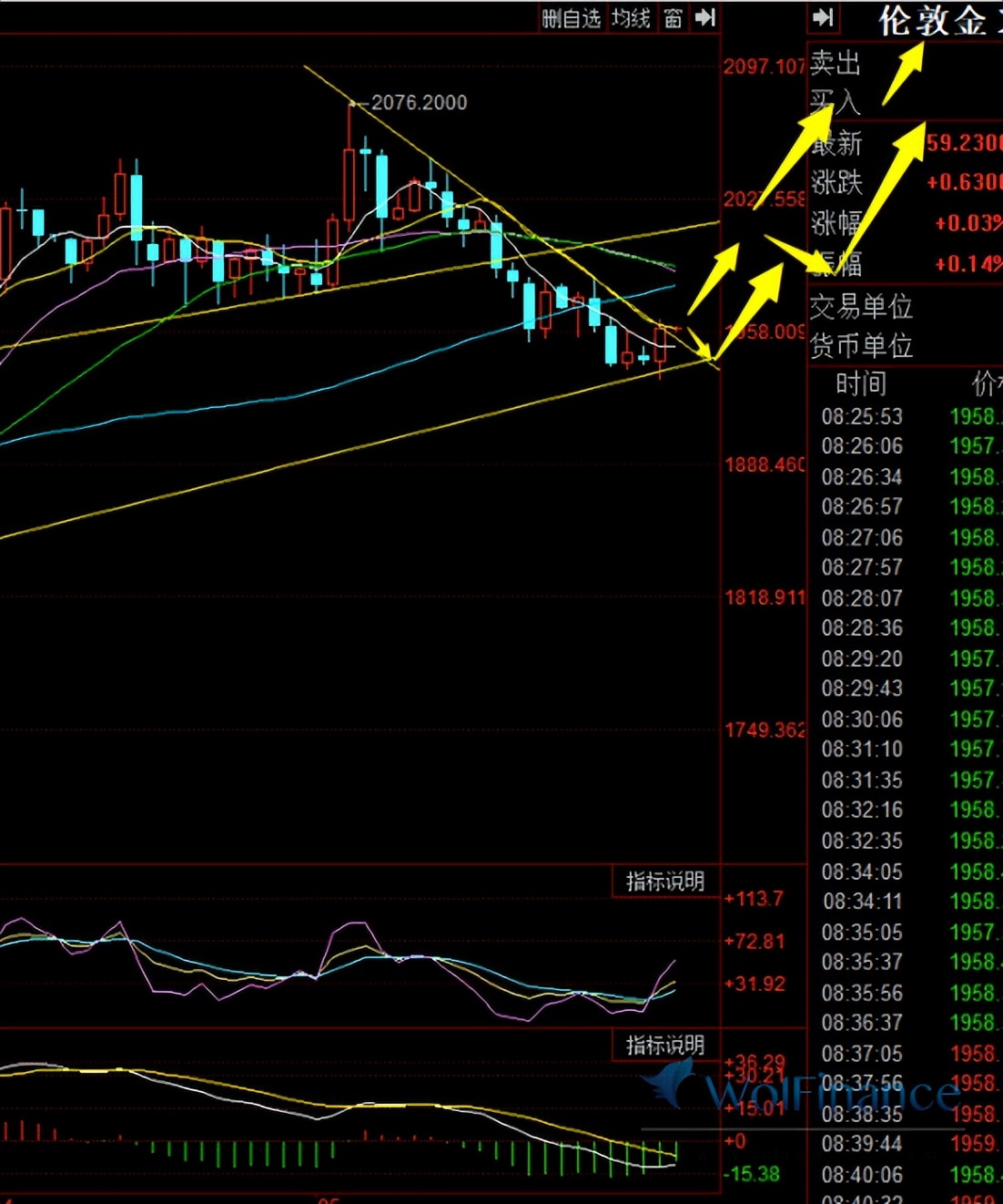 今天黄金走势分析以及操作建议,2022黄金期货今日走势预测