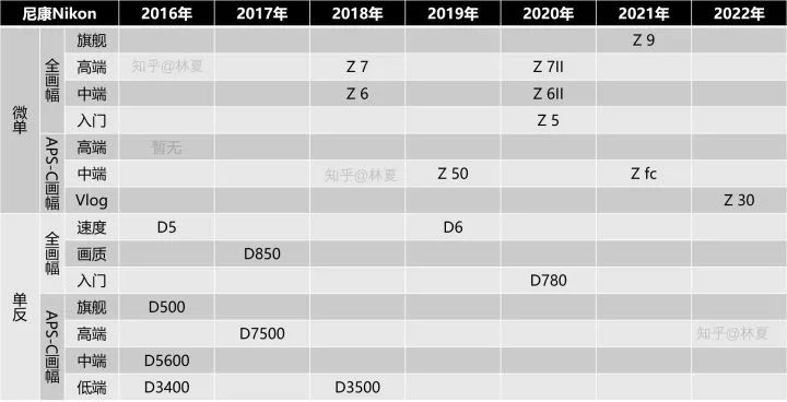 尼康2022最新发布的相机参数,2022年尼康新款单反计划