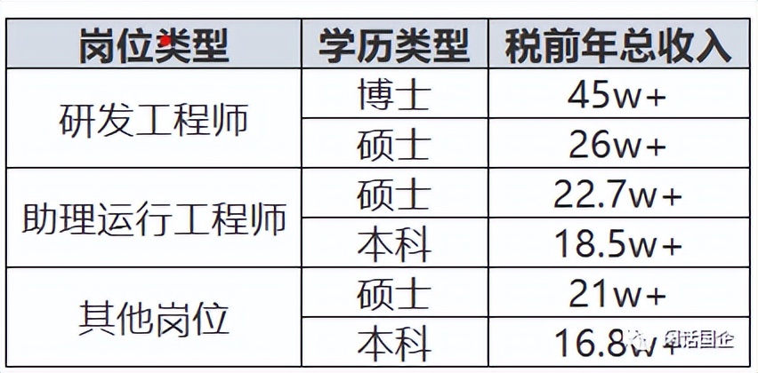 万华化学，待遇和工作强度怎么样？