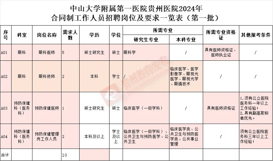 贵州招聘信息最新招聘公告,贵州白云区公益性岗位招聘
