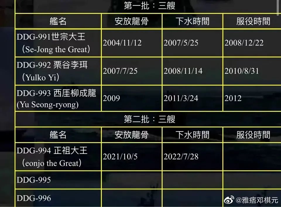 韩国世宗大王驱逐舰和055哪个厉害,055与正祖大王号驱逐舰对比