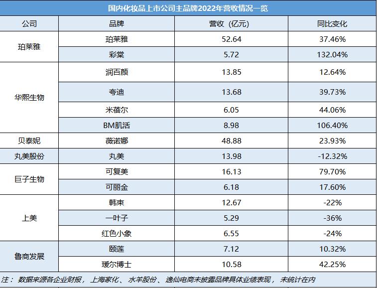 国内最有潜力的化妆品上市公司,新上市化妆品公司有哪些