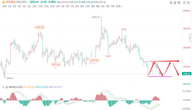 现货黄金5月6日分析,最新黄金行情分析思路