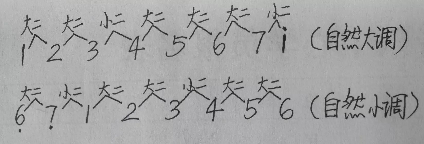 音乐大小调式表,音乐大小调式有哪些