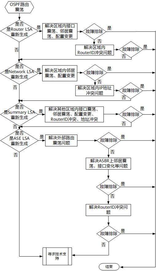 描述ospf路由协议的工作过程,ospf路由协议的工作过程