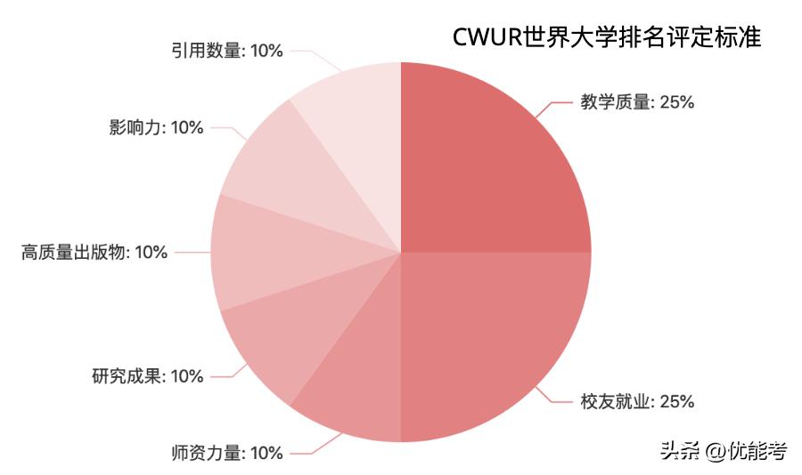 cwur公布世界大学排名完整版,2023cwur世界大学排名