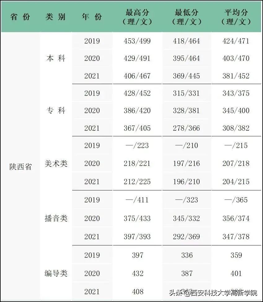 多少分能上西安科技大学高新学院？报考攻略看这里！