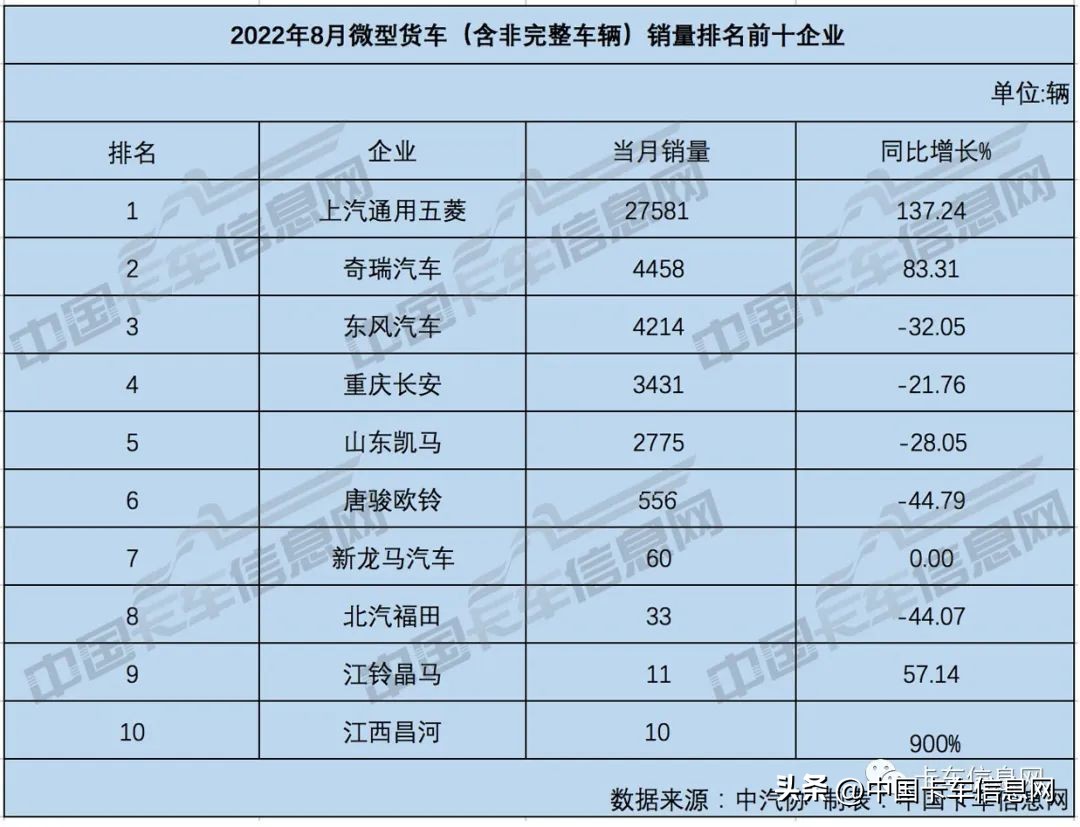 东风微卡和五菱微卡,2019排名第一的微卡奇瑞