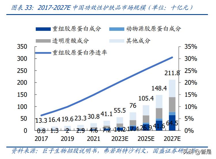 巨子生物可溶性胶原,巨子生物新技术