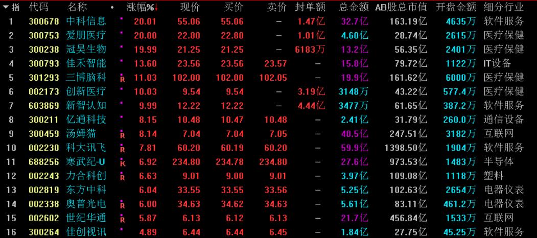 人脑工程概念龙头股,ai人工智能板块大幅上涨