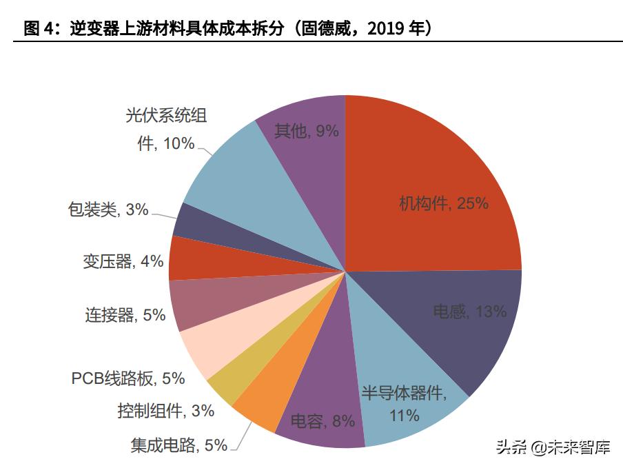 2020光伏逆变器行业发展,光伏逆变器2023展望