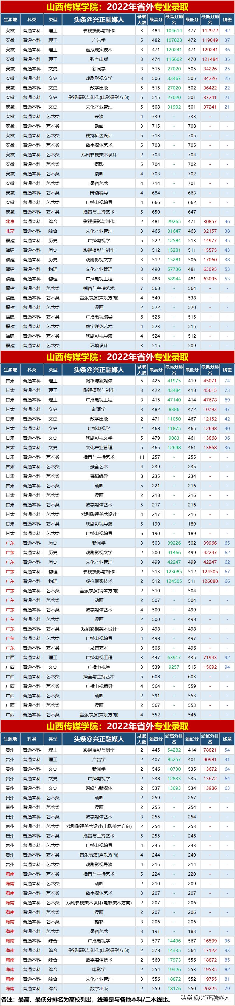 山西传媒学院对口分数线,山西传媒学院2023年新生录取名单