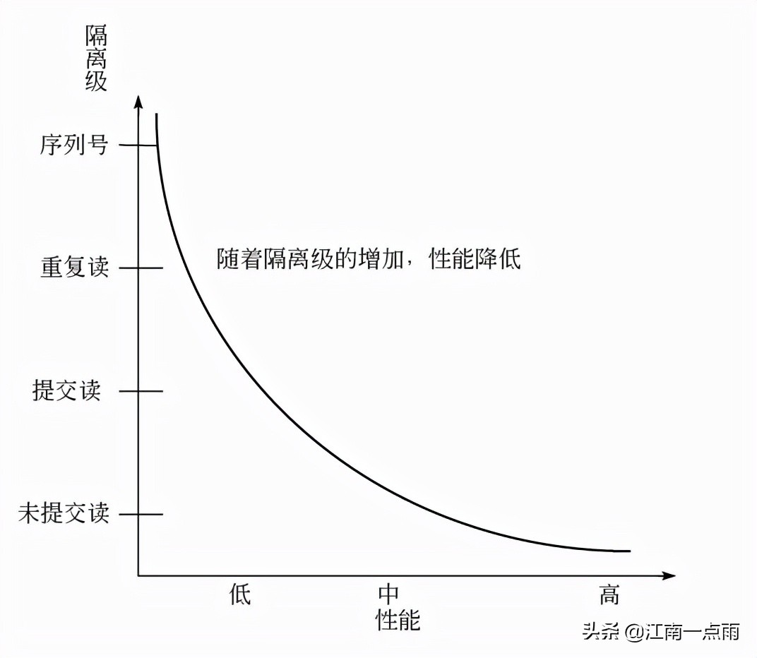 mvcc简单理解,看一遍就懂mvcc原理详解