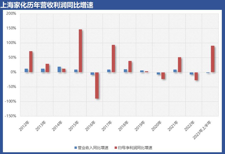 同为老国货，上海家化为何停滞不前