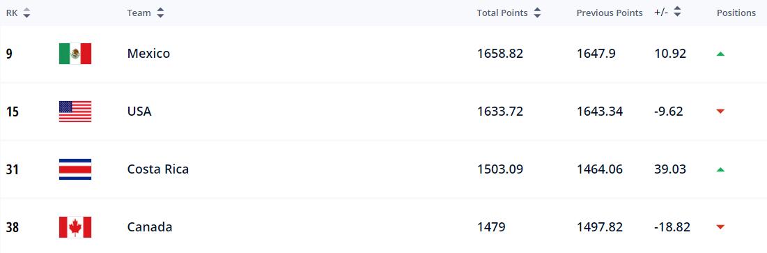 2022没进世界杯的强队排名,世界杯前32名