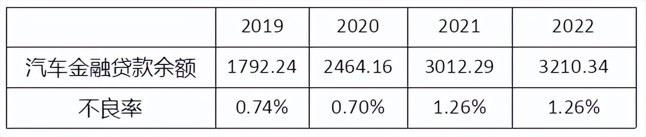 车贷不良资产,车贷不良资产质量分析