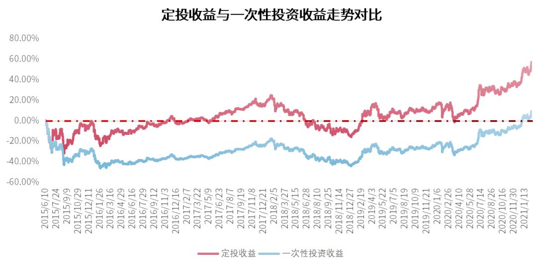 如何看定投沪深300走势图,最好的定投指数