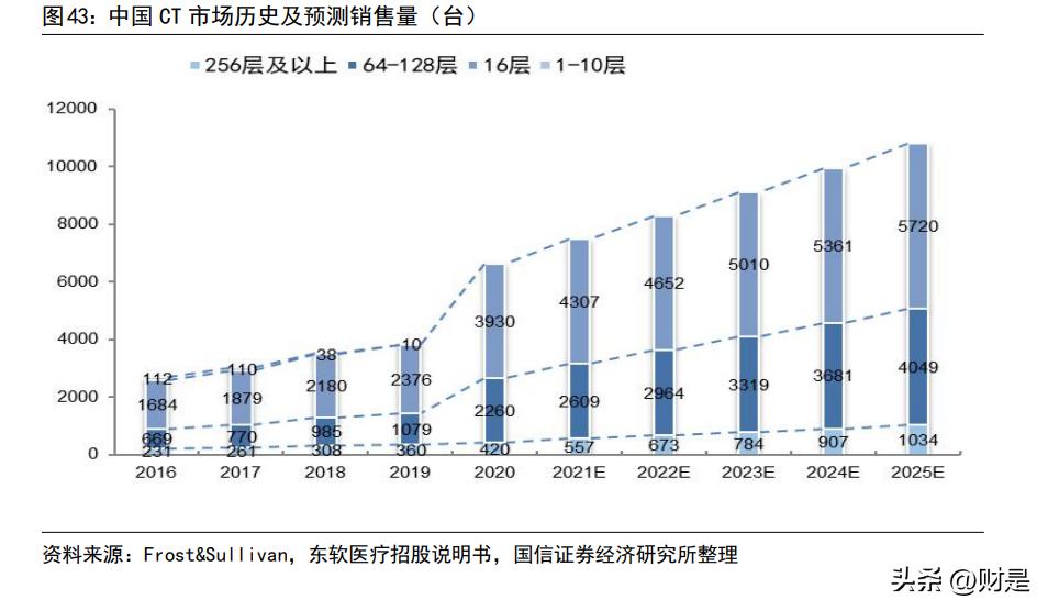 联影医疗600538什么时候上市,联影医疗正研发医疗专用芯片