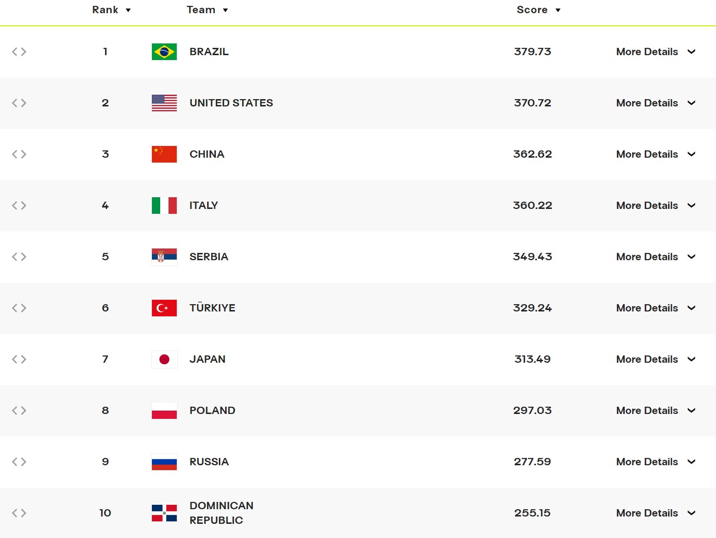 女排最新一期世界排名1-30,中国女排再次排名世界第一