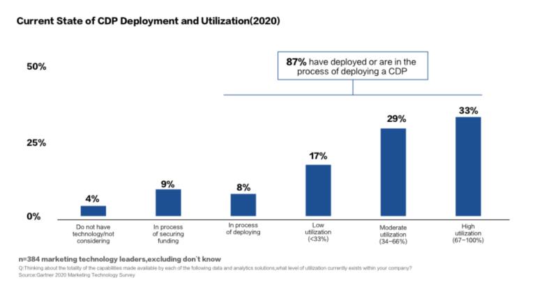 国内出现“真假CDP”玩家，背后存在5大痛点