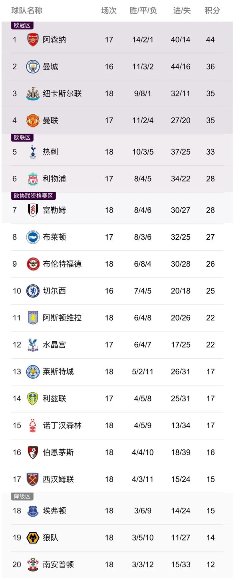 英超热刺力克曼城暂登积分榜榜首,英超积分榜利物浦2连胜升至第7