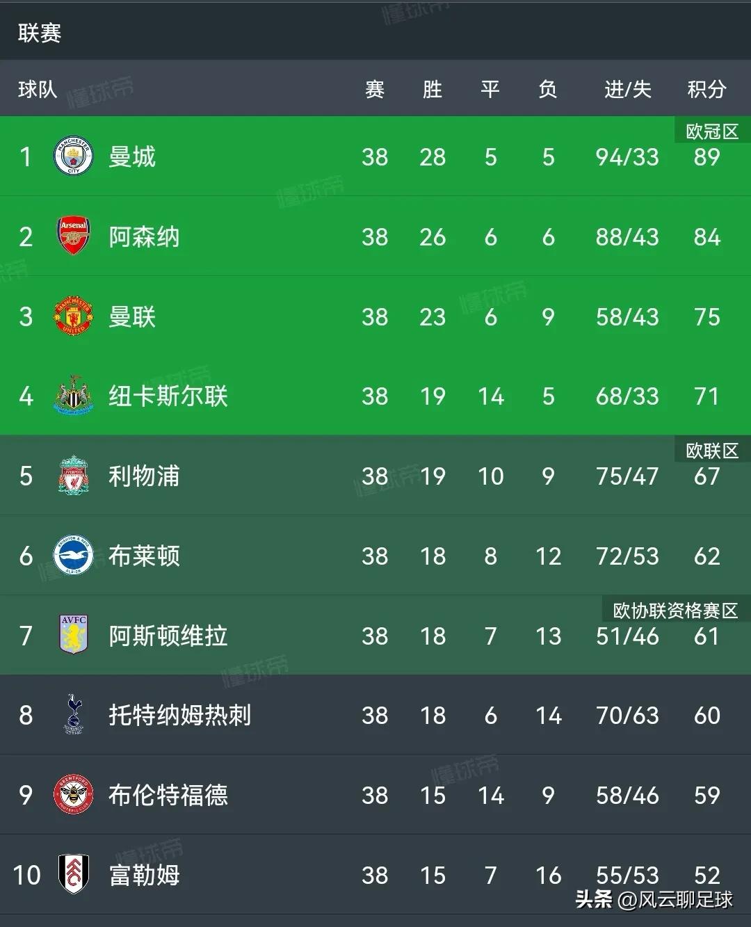 英超联赛2022-2023谁降级,英超纽卡3-1埃弗顿脱离降级区