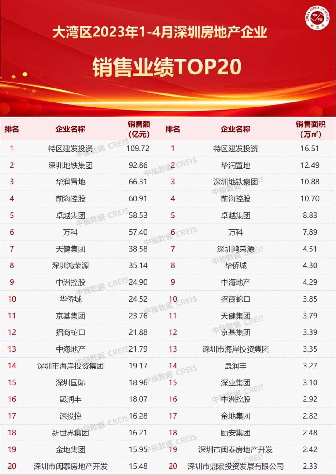 2023年深圳房地产销售排名,2024年深圳一季度房地产报告