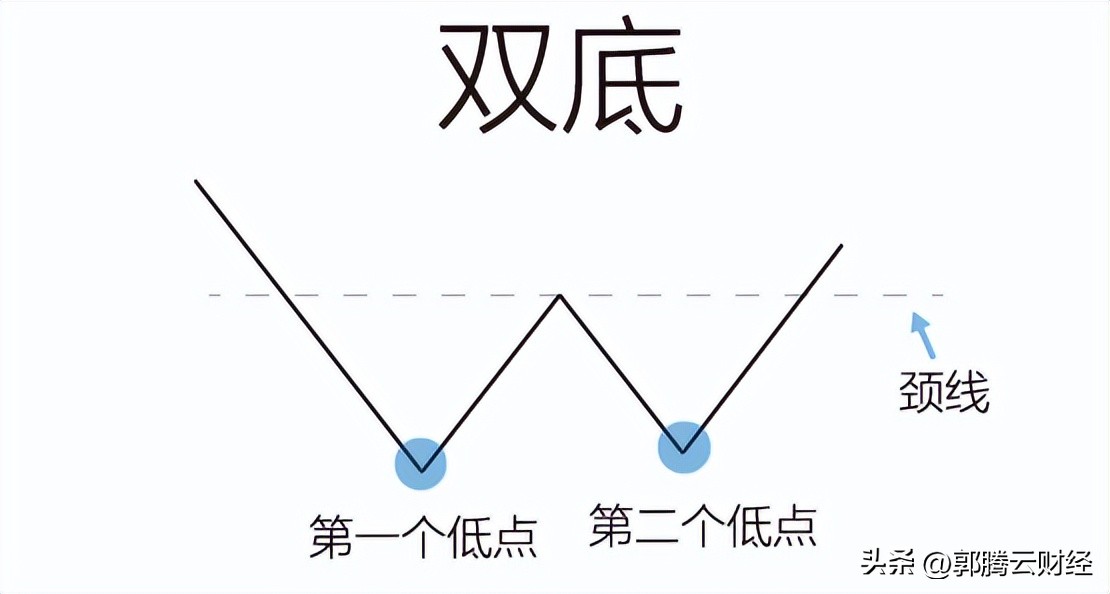 什么是w底图形,什么是w型底部
