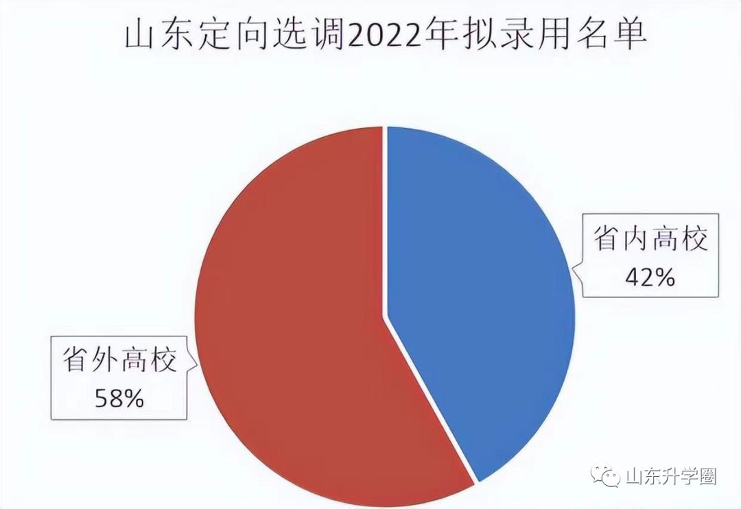 23年山东选调生启动：更偏爱这些大学！省内录用不足一半？