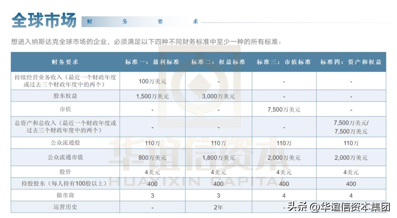 美国纳斯达克选择哪些股票,纳斯达克的三个独立市场