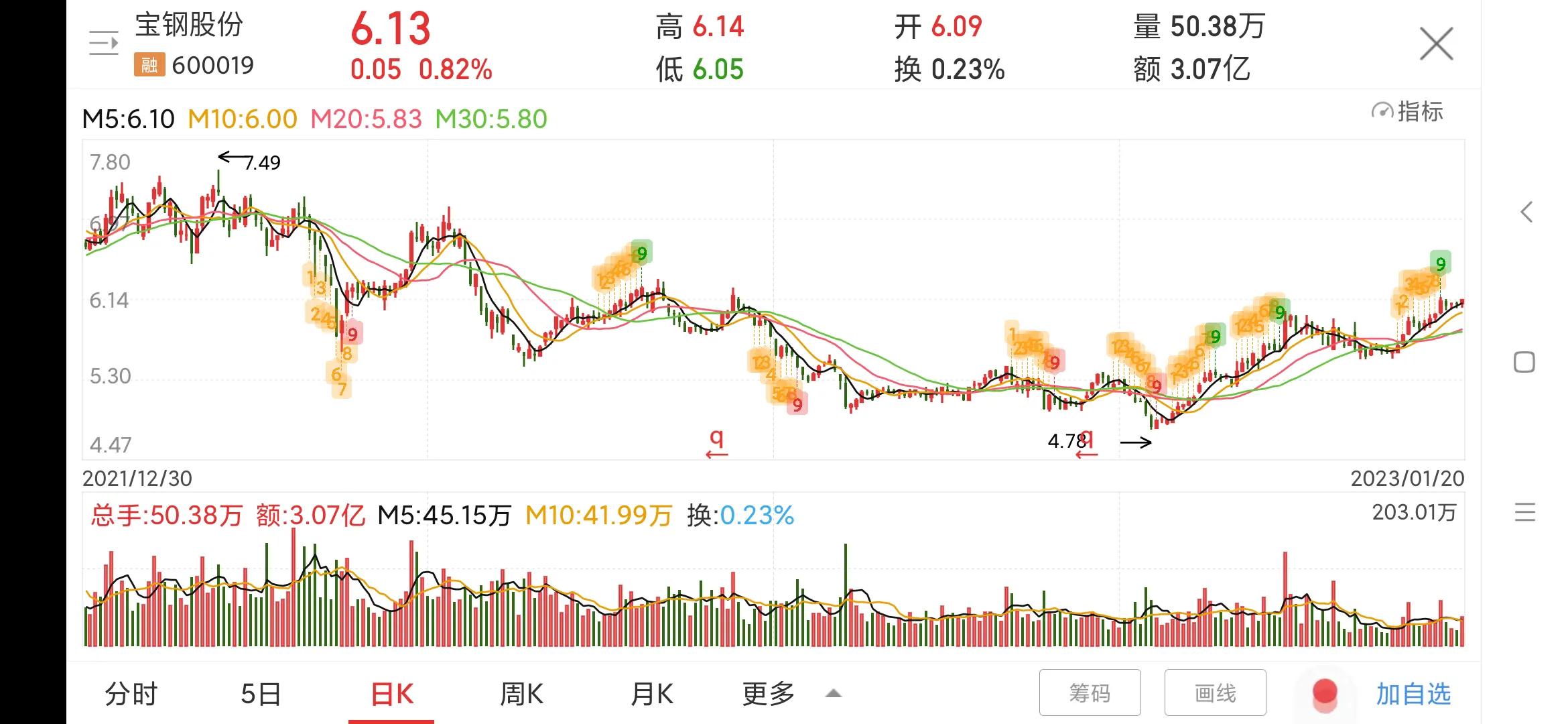 600019宝钢股份历史数据,宝钢股份600010股票最新消息