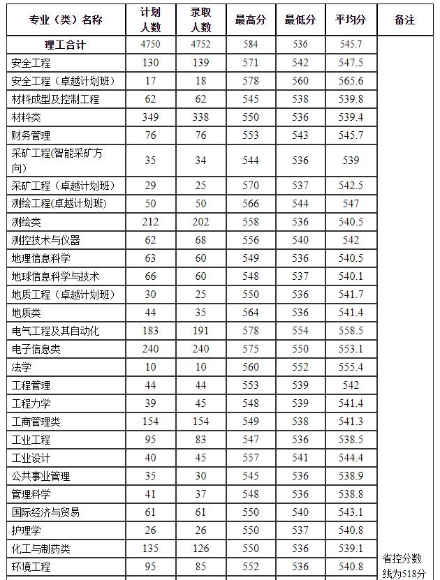 多少分，能上河南理工大学？