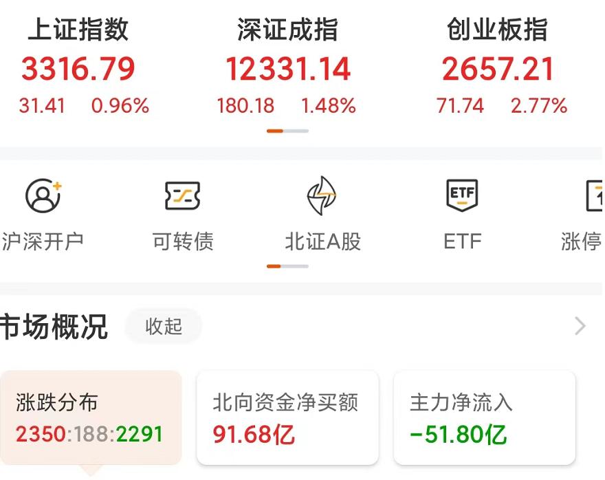 今天a股为什么会放量大涨50点,今日a股三大指数还会涨停吗