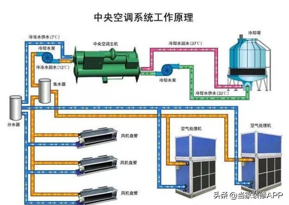 中央空调什么时候安装以及中央空调的安装步骤？