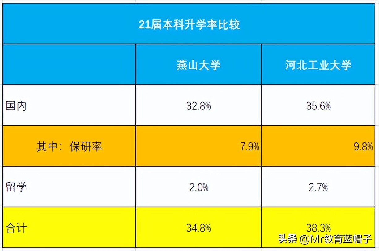 燕山大学与河北工业大学专业排名,燕山大学与河北工业大学哪个强
