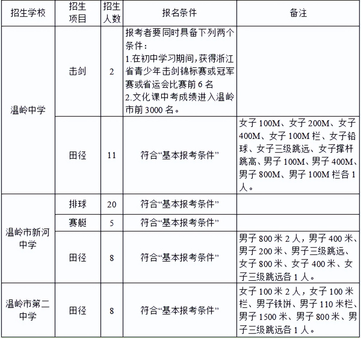 2022年台州市普通高中报考指南,2023年台州各校高中招生简章