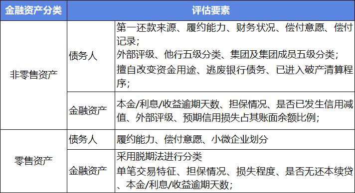 商业银行风险分类暂行办法,商业银行金融资产风险分类解读